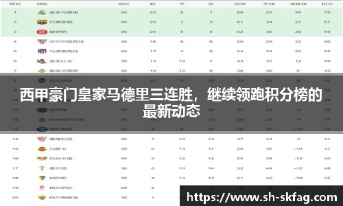 西甲豪门皇家马德里三连胜，继续领跑积分榜的最新动态
